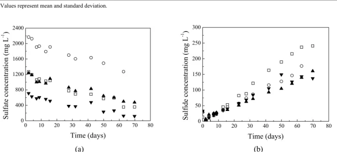 Figure 4: Concentration of ammonium over time in the anaerobic batch reactors: □ – control (without  methylamine and with sulfate);  ○  - 0.71;  ▲  - 1.26 e  ▼  - 2.18