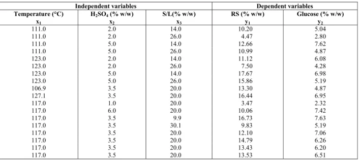 Table 3: CCRD 2 3  experimental design for starch hydrolysis and its response factors: concentration of  reducing sugars (g per 100g of pequi meal) and the concentration of glucose (g per 100g of pequi meal)