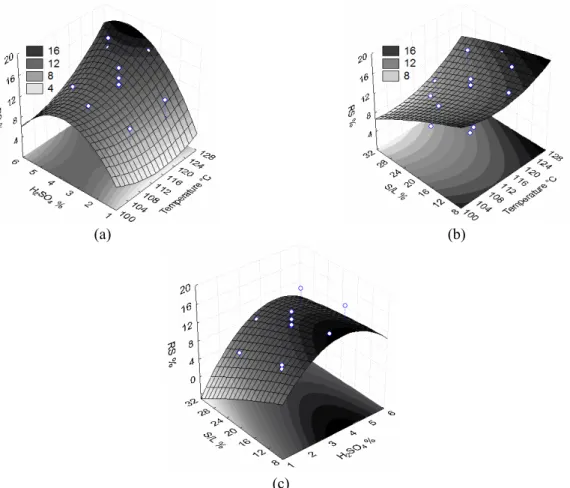 Figure 1: Response surface plots of the central composite design for the optimization of the acid saccharification of pequi meal as a function of reducing sugar (RS) concentration present in the hydrolyzate