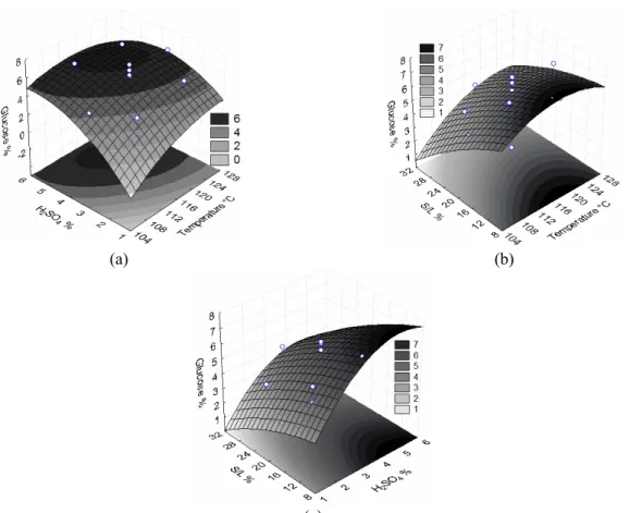Figure 2: Response surface plots of the central composite design for the optimization of the acid saccharification of pequi meal as a function of glucose concentration present in the hydrolyzate