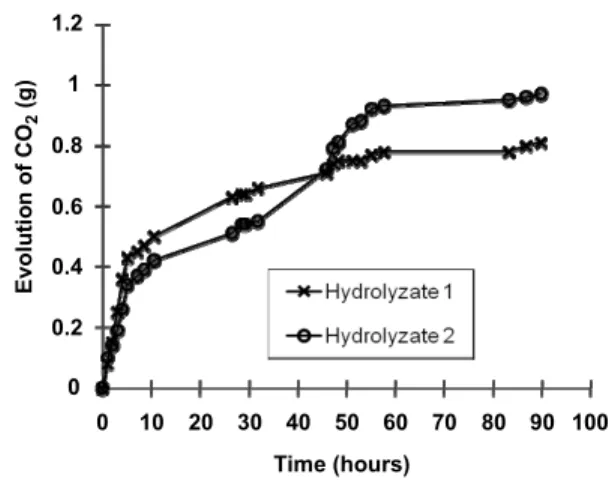 Figure 3: Progress of evolution of CO 2  during the  fermentation of acid hydrolyzates of pequi meal
