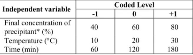 Table 1: Independent variables and their coded  levels for the complete 2 3  factorial design of  endoglucanase and xylanase activity recovery  after precipitation