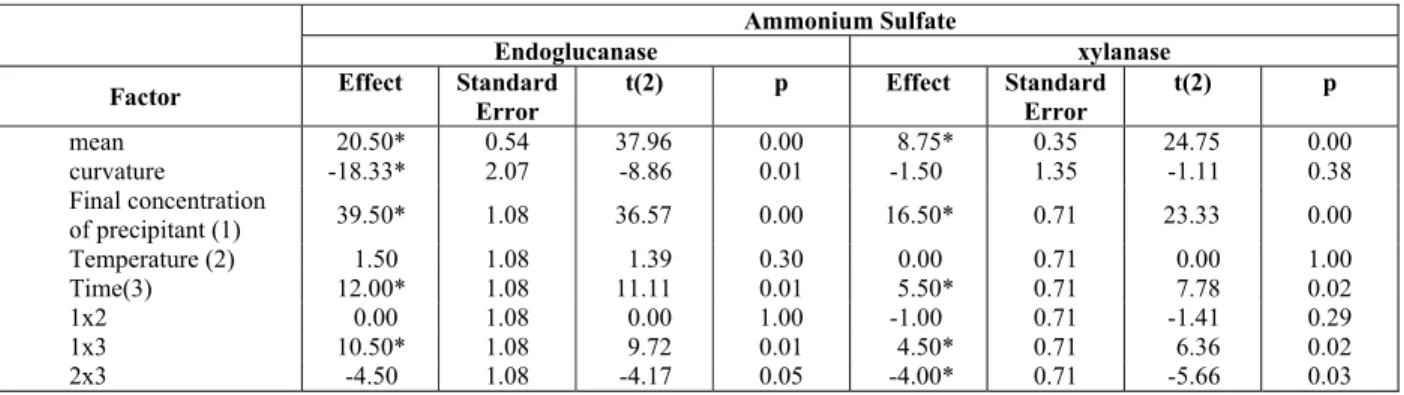 Table 3: Statistical analysis for endoglucanase and xylanase activity recovery using ammonium sulfate as  precipitant agent