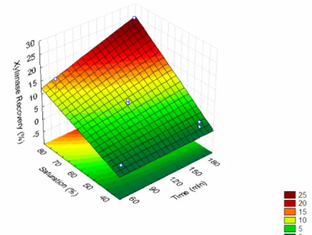 Figure 1: Response surface plot for the effect of  aging time and percent saturation on endoglucanase  activity recovery after precipitation with ammonium  sulfate