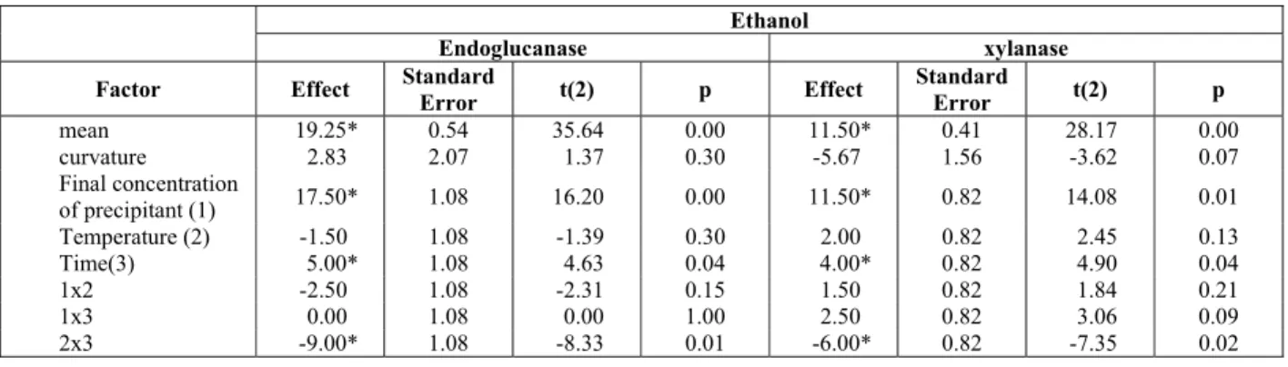 Table 5: Statistical analysis for endoglucanase and xylanase activity recovery using ethanol as precipitant agent