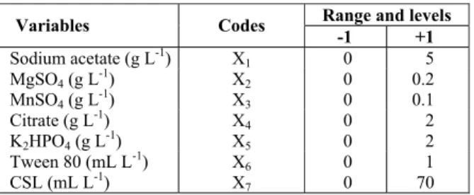 Table 2:  Real values of variables used in central  composite design 