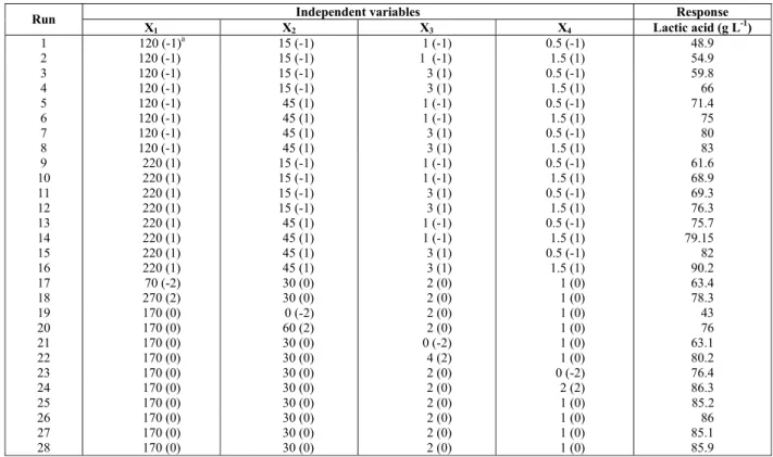 Table 5 displays the Student’s t-distribution and  the probability (p) values that serve as a tool to check  the significance of each coefficient
