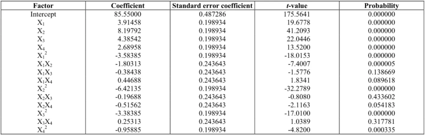Table 5: Coefficients of t-values for lactic acid production using a composite rotatable design 