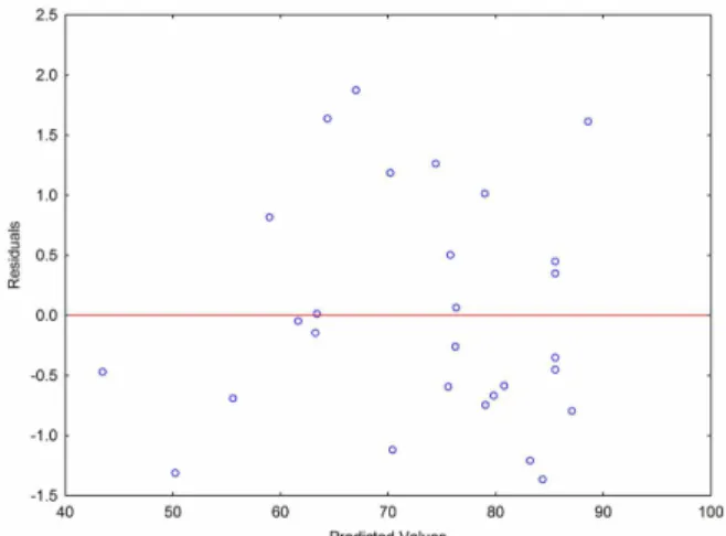 Figure 2: Plot of predicted vs. observed values of  lactic acid production 