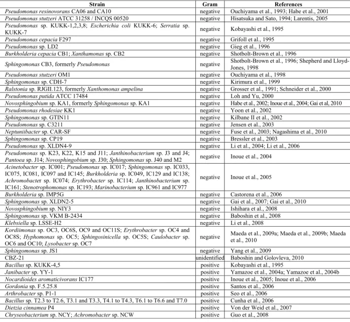Table 1: Carbazole-degrading bacteria. 