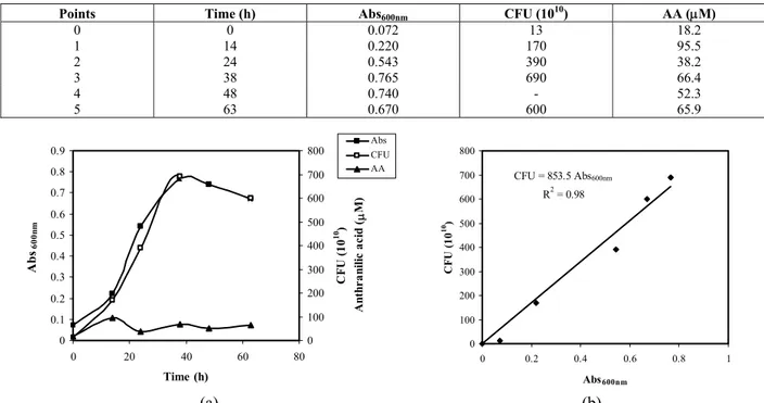 Table 3: Growth of  Pseudomonas stutzeri  ATCC 31258 in 1g/L carbazole in minimal medium