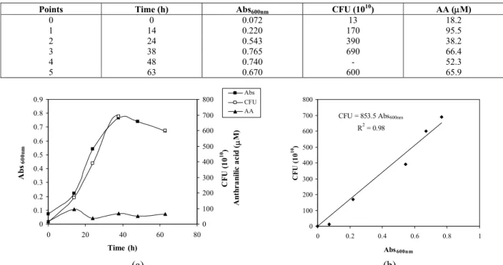 Table 3: Growth of  Pseudomonas stutzeri  ATCC 31258 in 1g/L carbazole in minimal medium