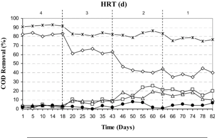 Figure 3: Total COD removal (%) of the UASR and fractional contribution (%) to the total COD removal by each stage at various HRT