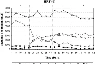 Figure 5 shows that the total methane production  in the UASR remained relatively constant (average  7600 mL.d -1 ) when the reactor was operated at 4 to  2 d HRT