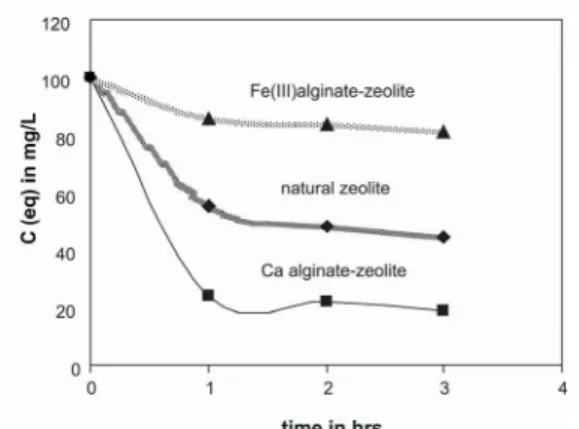 Figure 2: Kinetic plots of Zn ion uptake by natural  zeolite, Ca-alginate and Fe-alginate zeolitic pellets 