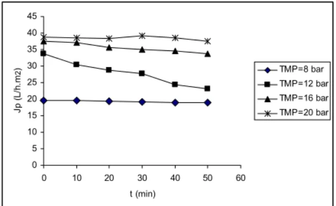 Figure 3: Effect of TMP on permeate flux in  term of time for feed flow rate of 1.4 L/min  