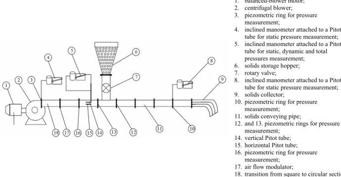 Figure 1: Schematic of the pilot pneumatic conveying system. 