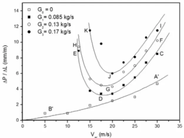 Figure 4: Pressure drop per unit length for  polystyrene cylindrical particles as a function of air  velocity and the solids flow rate