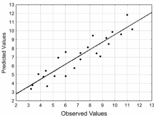 Figure 5: Predicted values against observed values for the pressure drop correlation. 