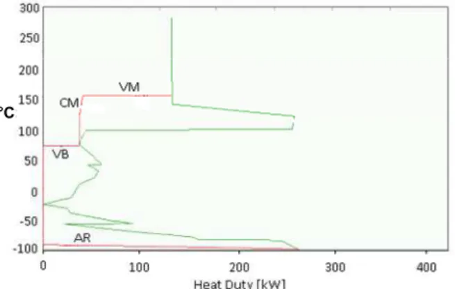 Figure 1: Composite Curves for the Olefins Plant.  Figure 2: Grand Composite Curve and appropriate  placement of utilities above ambient temperature