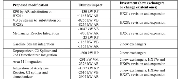 Table 2: Summary of modifications of Olefins Plant suggested by Pinch Analysis. 