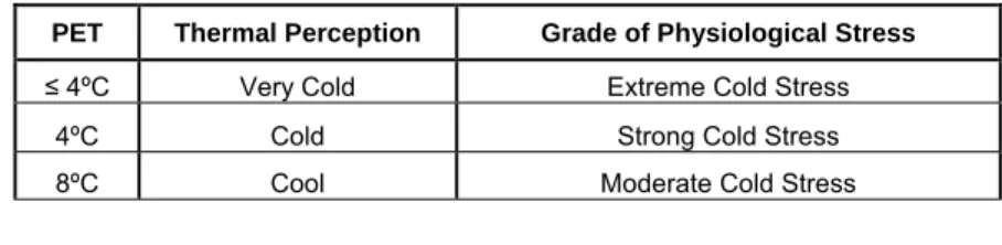 Table 1 - Physiological Equivalent Temperature (PET) ranges within  different grades of thermal perception by human beings and 