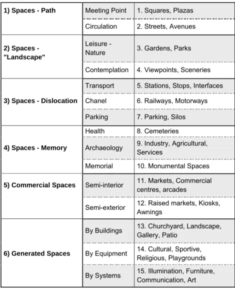 Table 2 - Lisbonesque Public Space Typology Chart 
