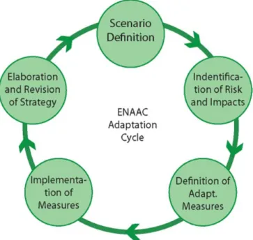 Figure 12 - Methodology of the ENAAC Adaptation Cycle  Source: Based on (CECAC, 2012) 