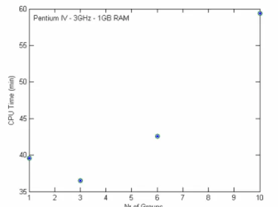Figure 10: CPU time per iteration spent in  IPOPT and function evaluations per iteration