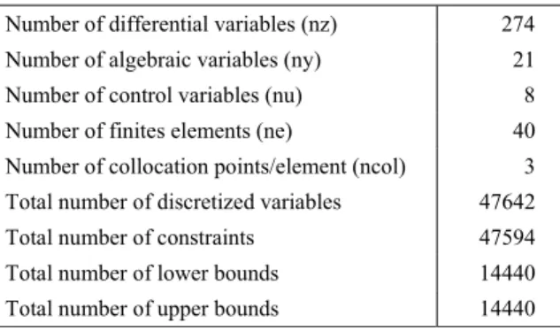 Table 7: Number of variables in the formulation. 
