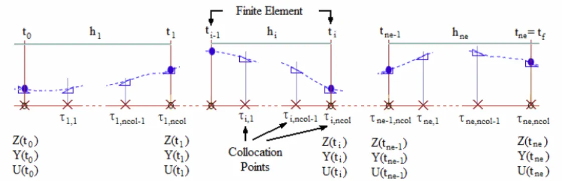 Figure 3: Collocation on finite elements. 