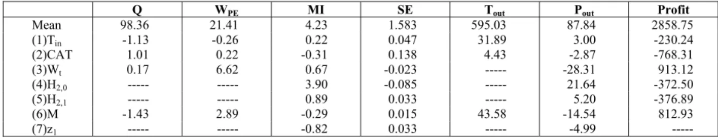 Table 6: Statistically significant effects (95% confidence) of the 2 7  complete design – tubular configuration 1