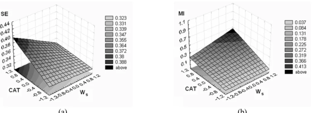 Figure 6 demonstrates that a higher catalyst  concentration leads to a polymer with higher SE and  MI when operating in the stirred configuration