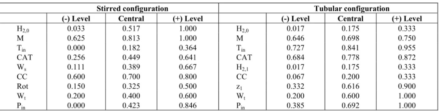 Table 1: Range of variables used in the Plackett-Burman design 