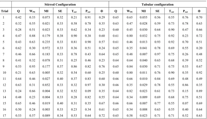 Table 3: Simulation results for the Plackett-Burman design 
