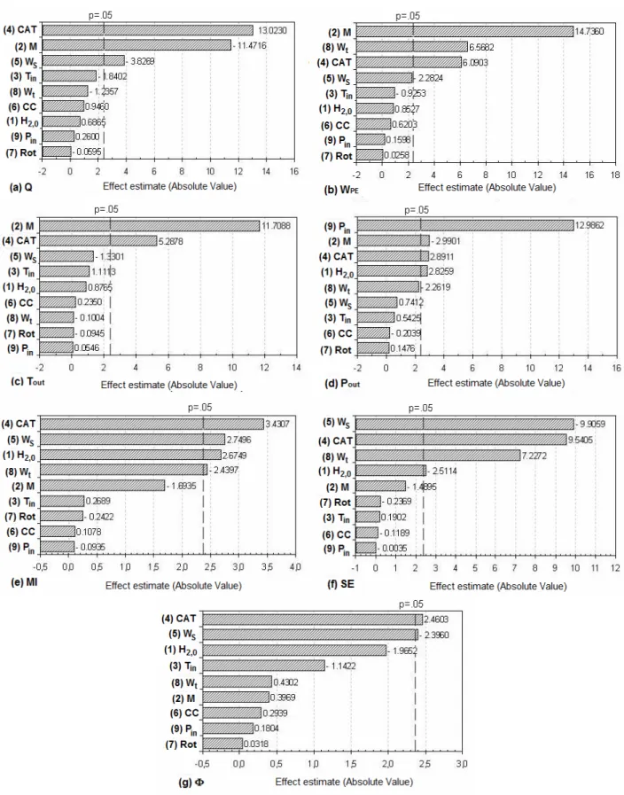 Figure 2: Pareto charts of standardized effects for (a) Q; (b) W PE ; (c) T out ; (d) P out ; (e) MI; (f) SE and  (g) Φ for the Plackett-Burman design – stirred configuration