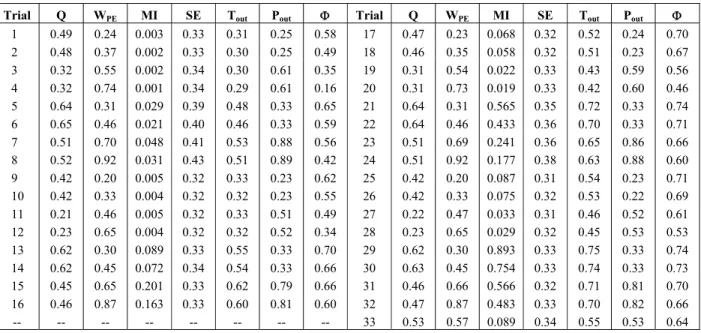 Table 4: Results for the 2 5  complete design – stirred configuration 