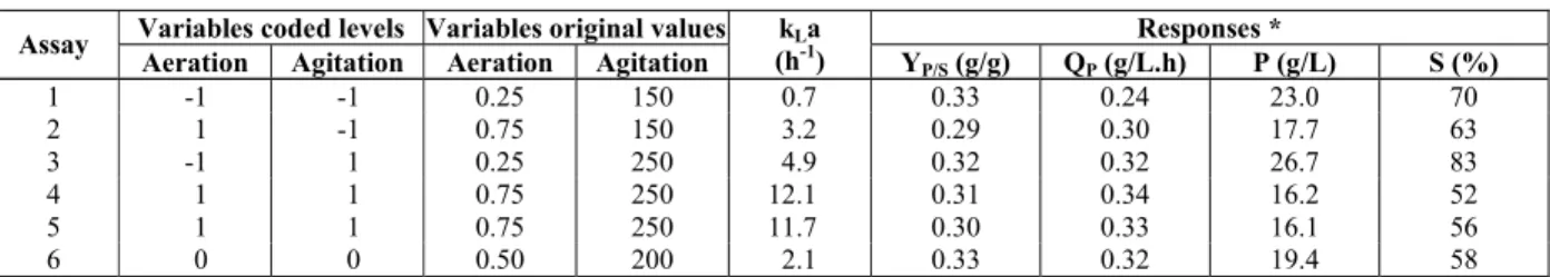 Table 1: Experimental design for evaluation of the agitation and aeration effect on  ethanol production by Pichia stipitis in a stirred tank bioreactor