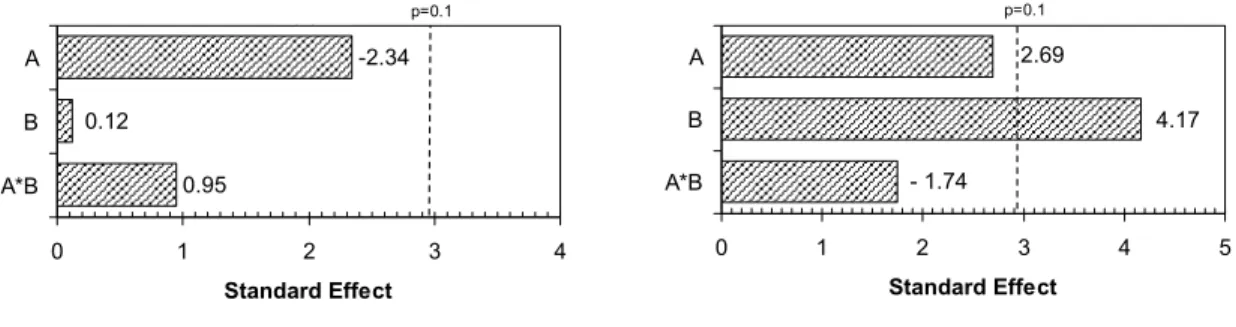 Table 1 summarizes the maximum ethanol  concentration, substrate consumption and  fermentation parameters values (Y P/S  and Q P )  obtained for each fermentation assay