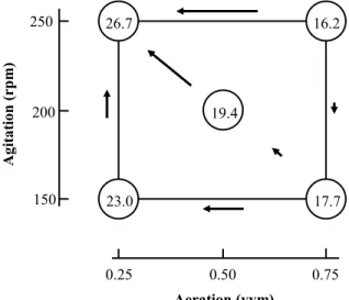 Figure 3: Maximum ethanol production (g/L) from xylose by Pichia stipitis in a stirred tank  bioreactor under different agitation and aeration conditions, according to a 2 2  full factorial design