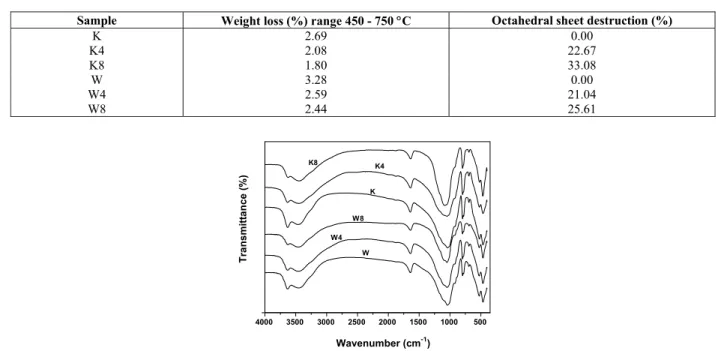 Figure 1: TGA curves of the natural and activated samples. 