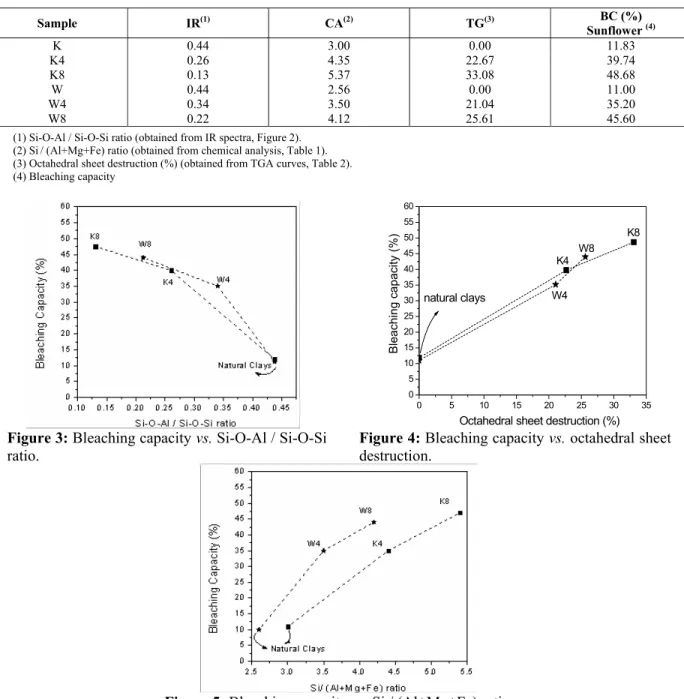 Table 3: Structural changes and oil bleaching capacity of natural and activated samples