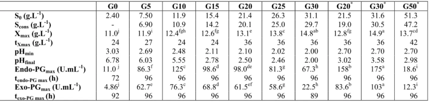 Figure 2 shows the variation of pH for  experimental runs without pH control. With initial  glucose concentrations up to 10 g.L -1 , the characteristic  kinetic behavior for pH was observed