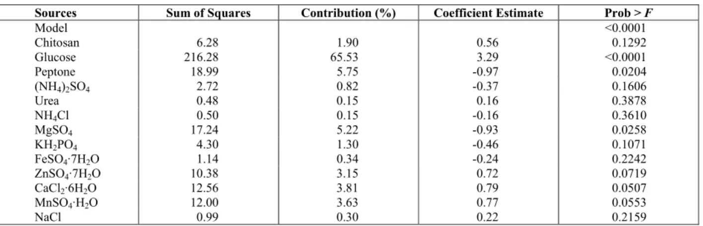 Table 3: Regression analysis of the PB design for chitosanase production 