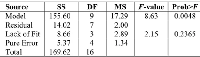 Table 6: Observed and predicted values of  chitosanase activity for the BBD matrix 
