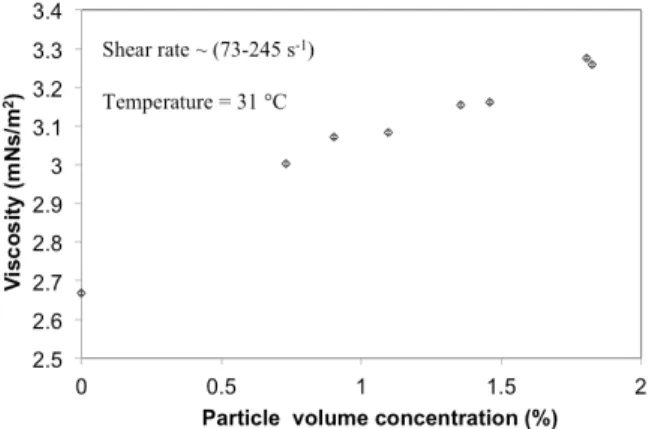Figure 4: Influence of particle concentration on the  viscosity of ultrasonicated sand-ethylene  glycol-water dispersions