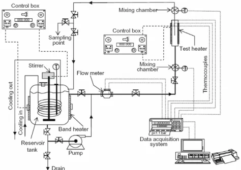 Figure 1 shows the test apparatus used for the  present investigation. The solution flows in a closed  loop consisting of a temperature controlled storage  tank, a centrifugal pump and an annular test section