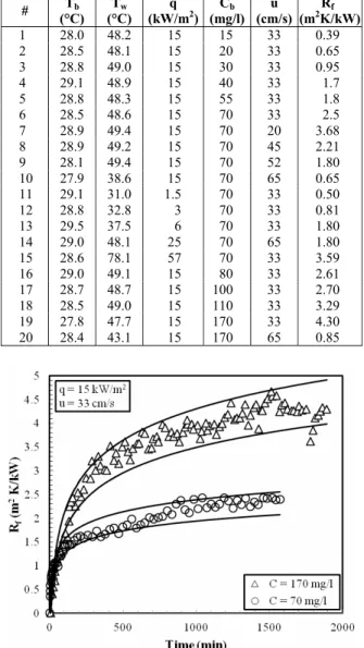 Table 5: The uncertainties of the measured  parameters. 