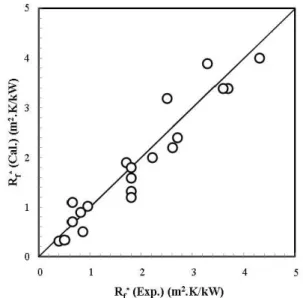 Figure 9: The comparison of the experimental  asymptotic fouling resistance with the prediction of  our model, Eq