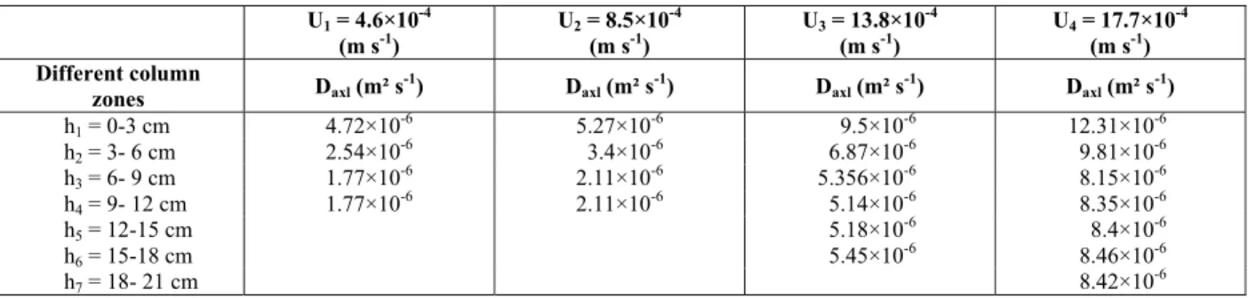 Table 9: Variation of the local effective axial dispersion coefficient in different column zones at different  liquid superficial velocities (streamline DEAE particles; 6.5 cm settled bed height; 1cm column diameter) 